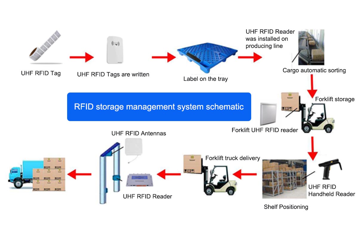 RFID storage management systemschematic