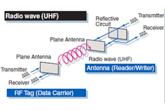 Aspectos relacionados con la propagación de la radiofrecuencia (RF)
