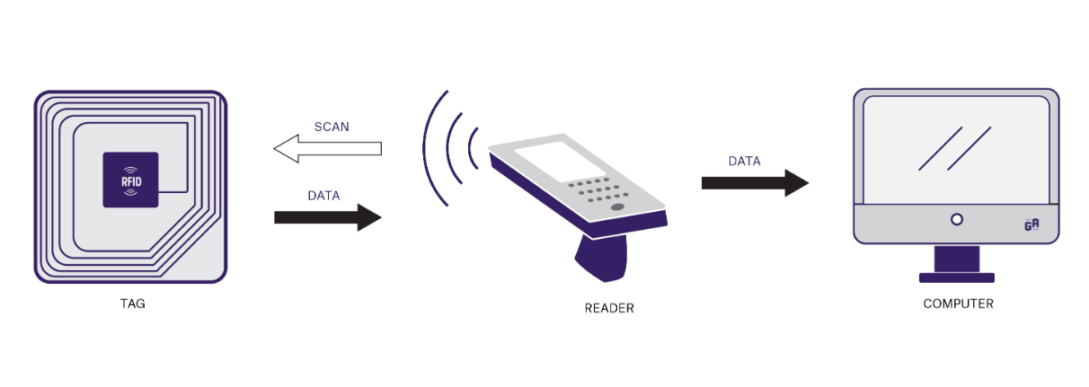 Evolución y consideraciones de costos de las etiquetas y lectores RFID en diversos escenarios del mundo real.