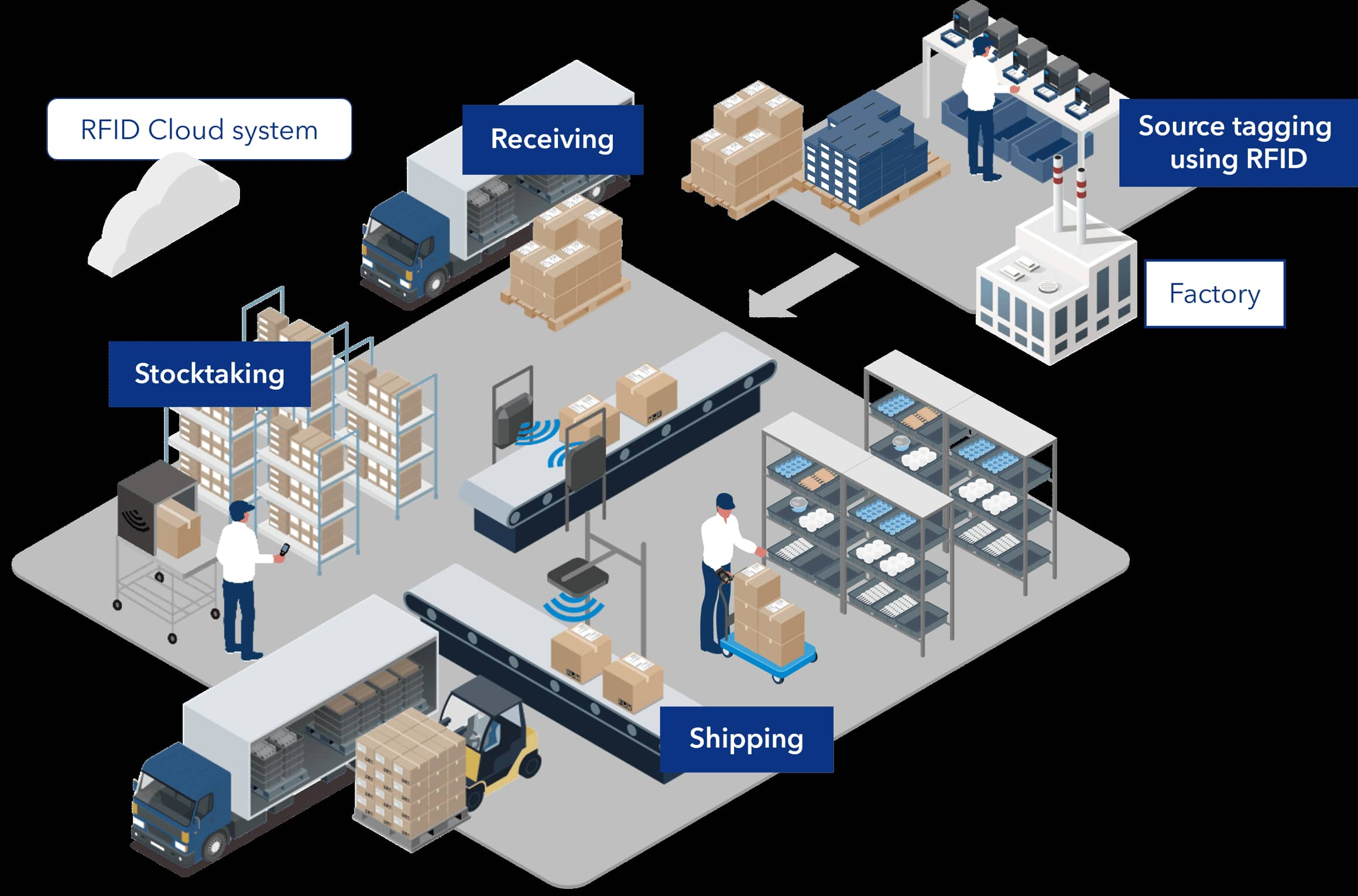 Seguimiento de precisión para una entrega impecable en el comercio electrónico: El papel de la RFID