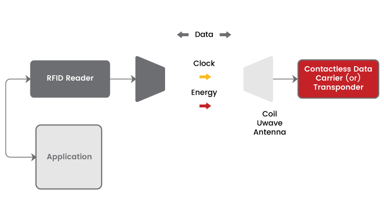 Mejora de la seguridad y la eficiencia penitenciaria: El papel de la tecnología RFID en la gestión de reclusos.