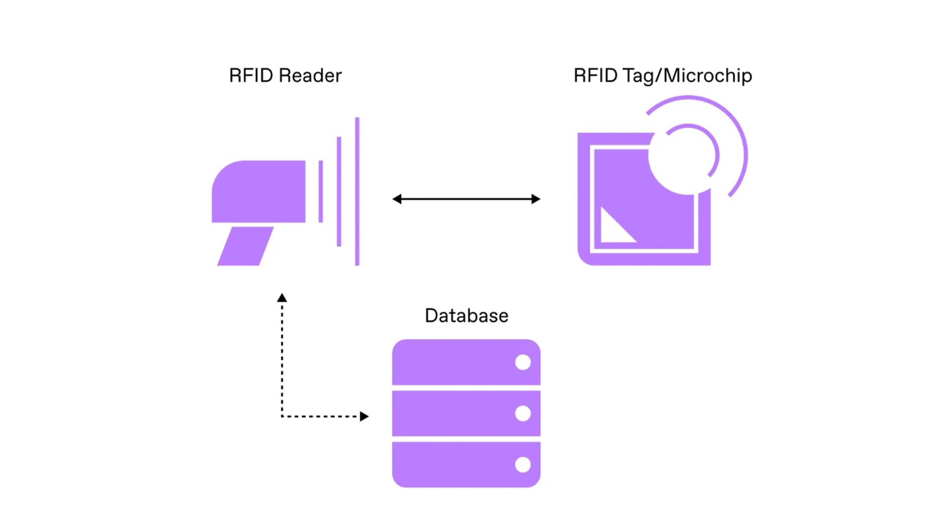 Aplicación RFID en adquisición e identificación inteligente de documentos.